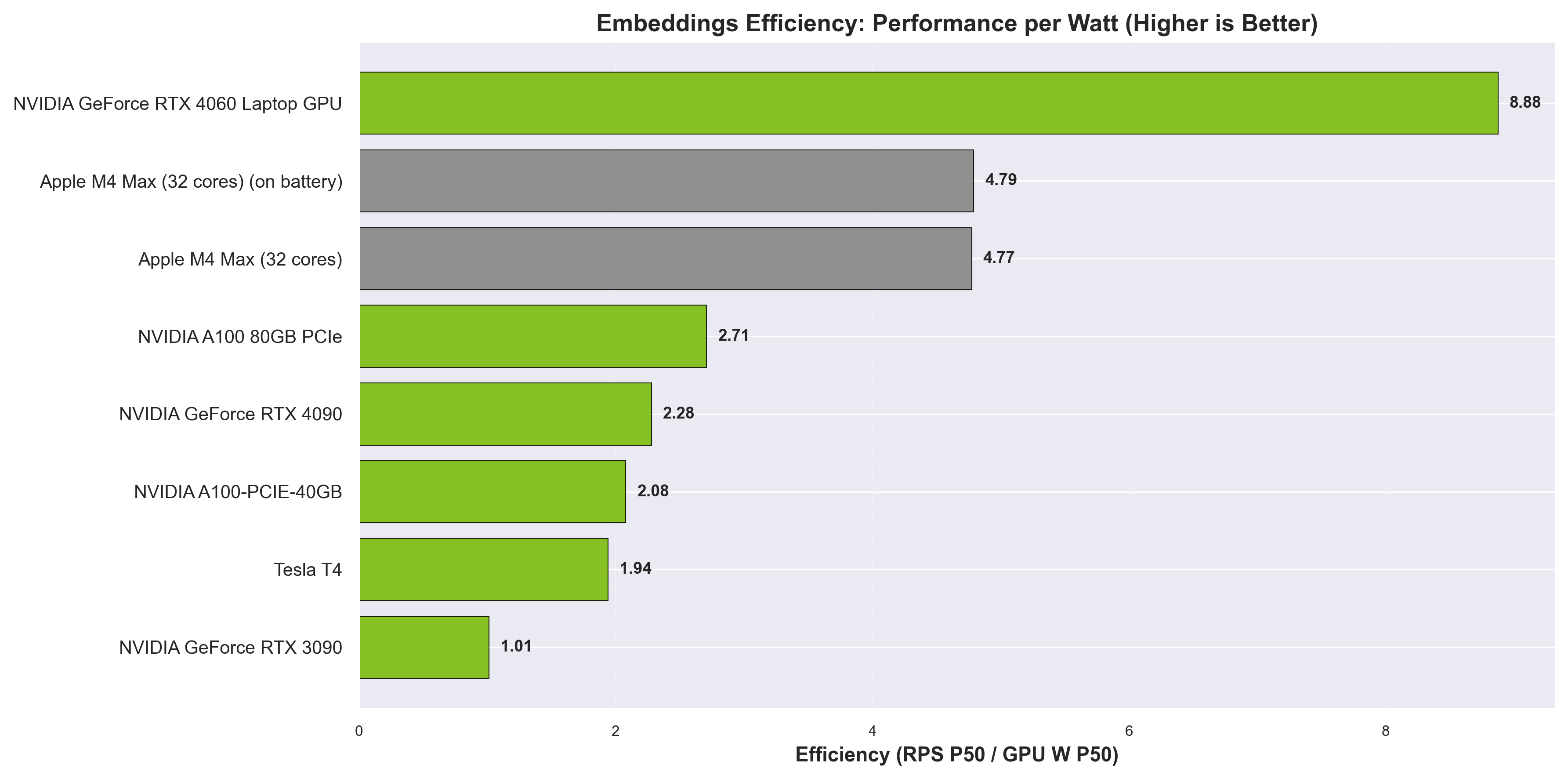 Embeddings Efficiency