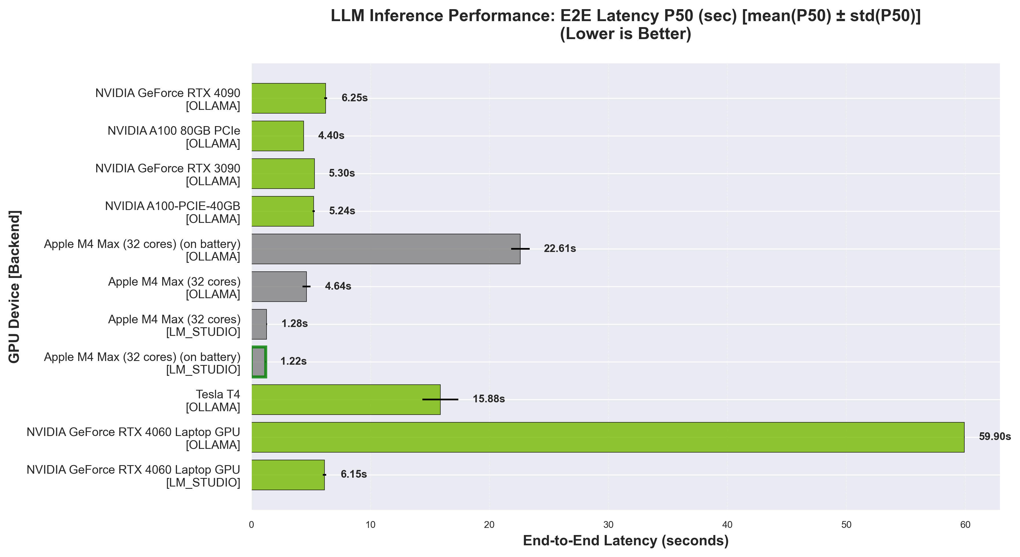 LLM E2E Latency Performance