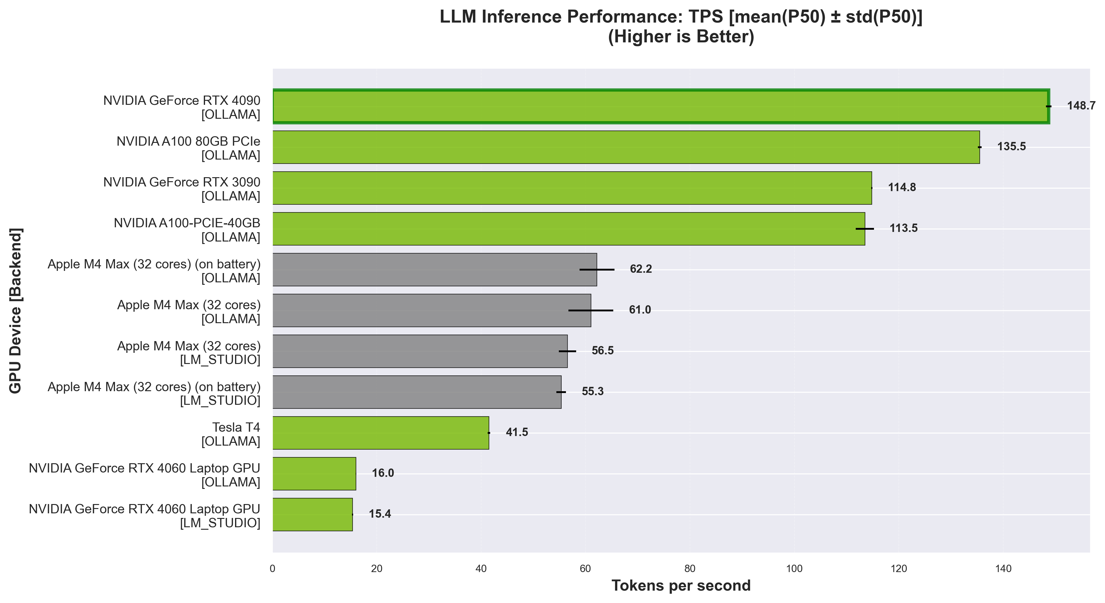 LLM Throughput Performance